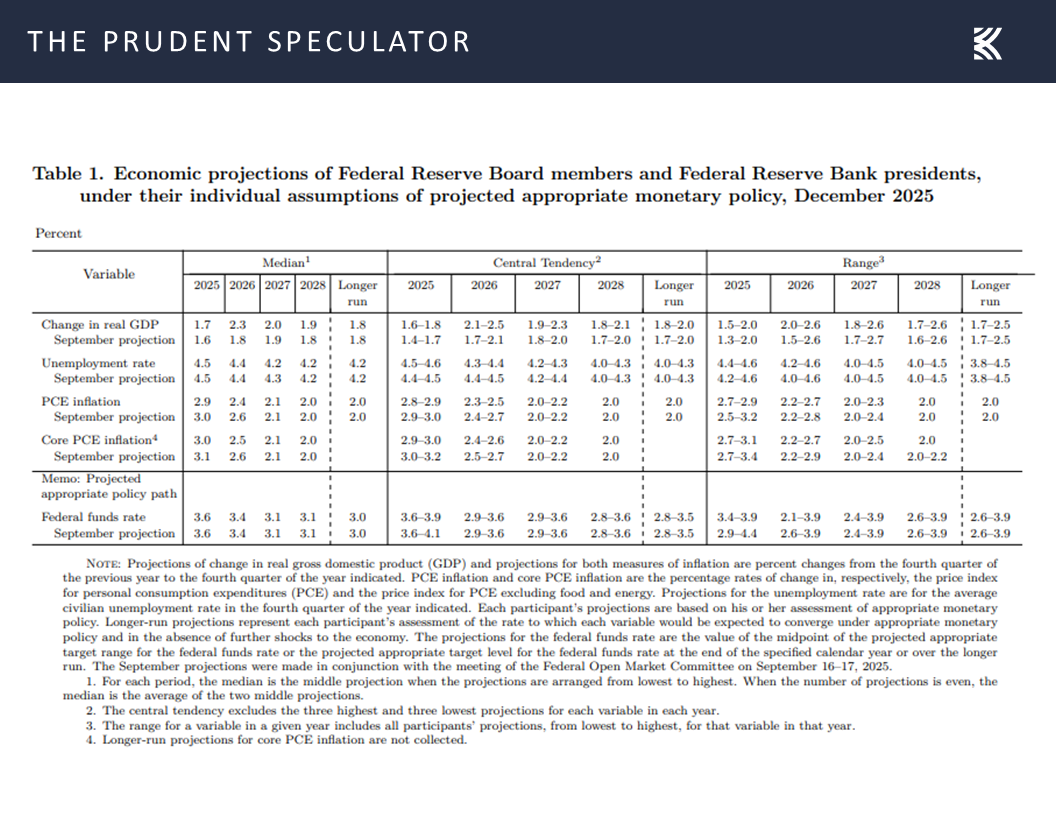 Economic Projections